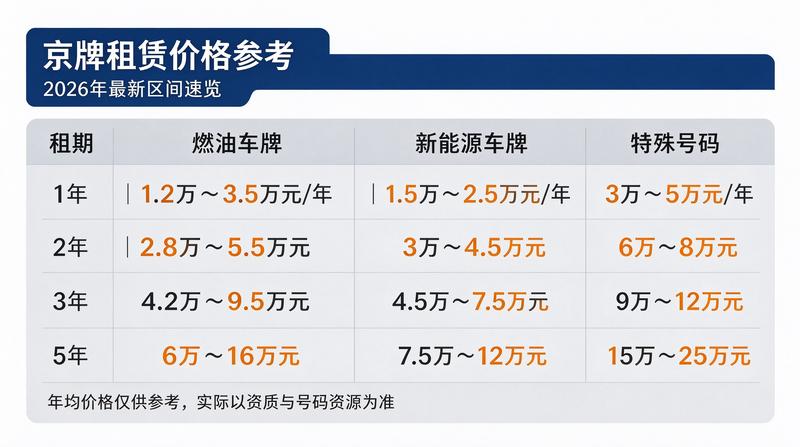 京牌租赁市场趋势分析